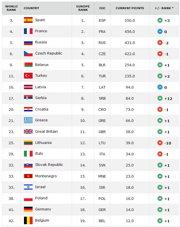 La Belgique, 42e mondiale, 19e au classement européen chez les dames